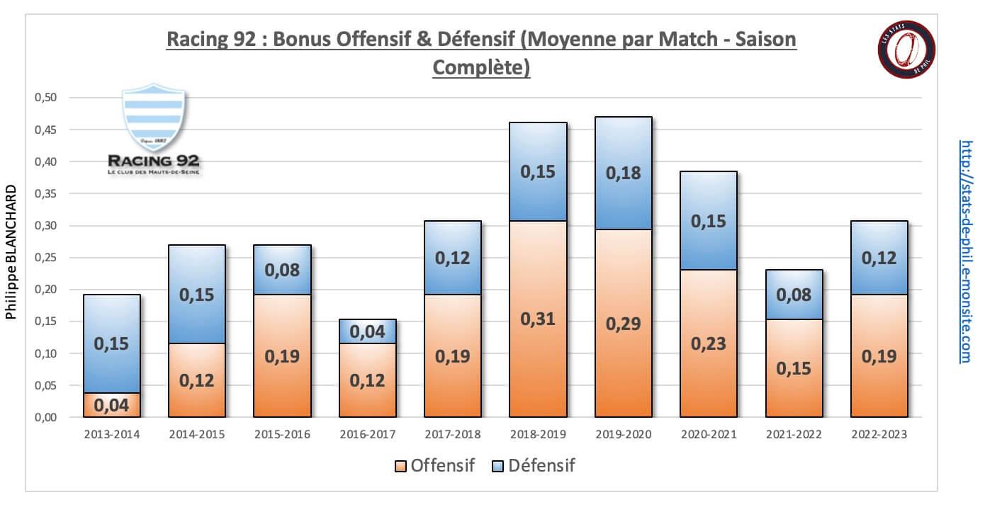 26 r92 26 bonus offensif de fensif moyenne par match