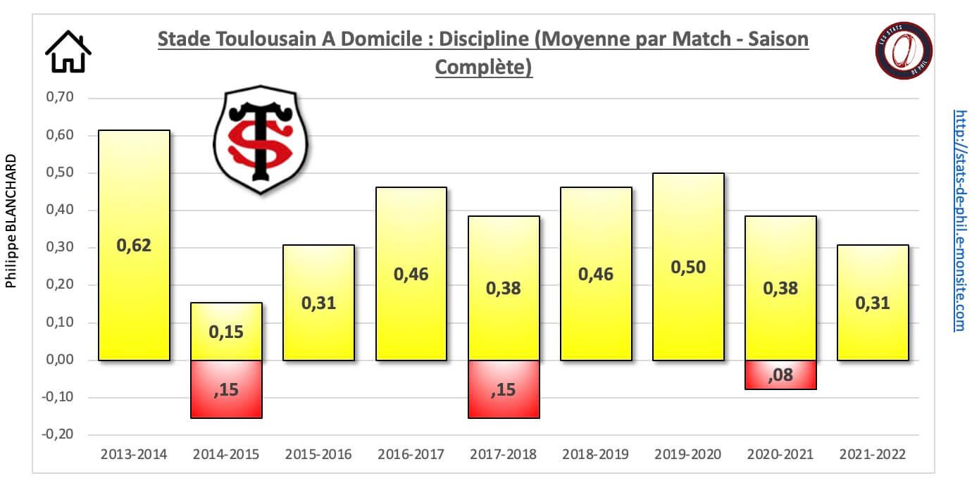 26 st 33 a domicile discipline moyenne par match
