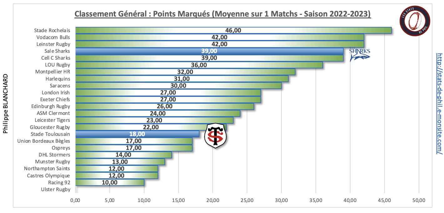 Stsal 3 5 ge ne ral points marque s