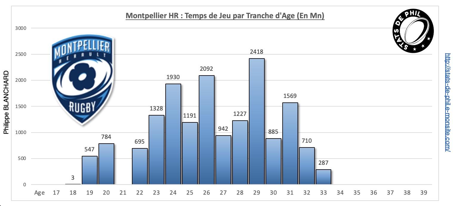 14 mhr 3 par age