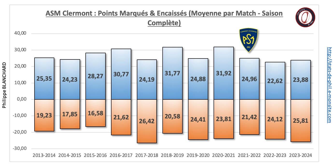 26 asm 11 nbre pts marque s encaisse s moyenne par match 1