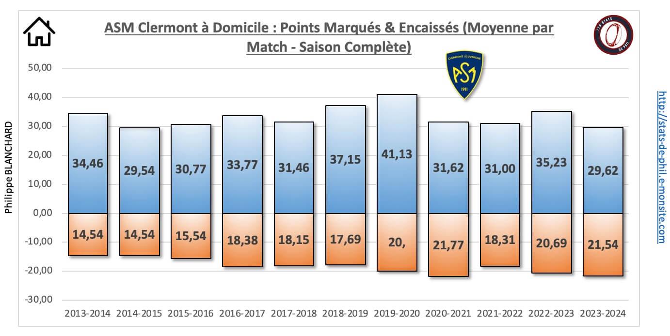 26 asm 12 a domicile nbre pts marque s encaisse s moyenne par match 1