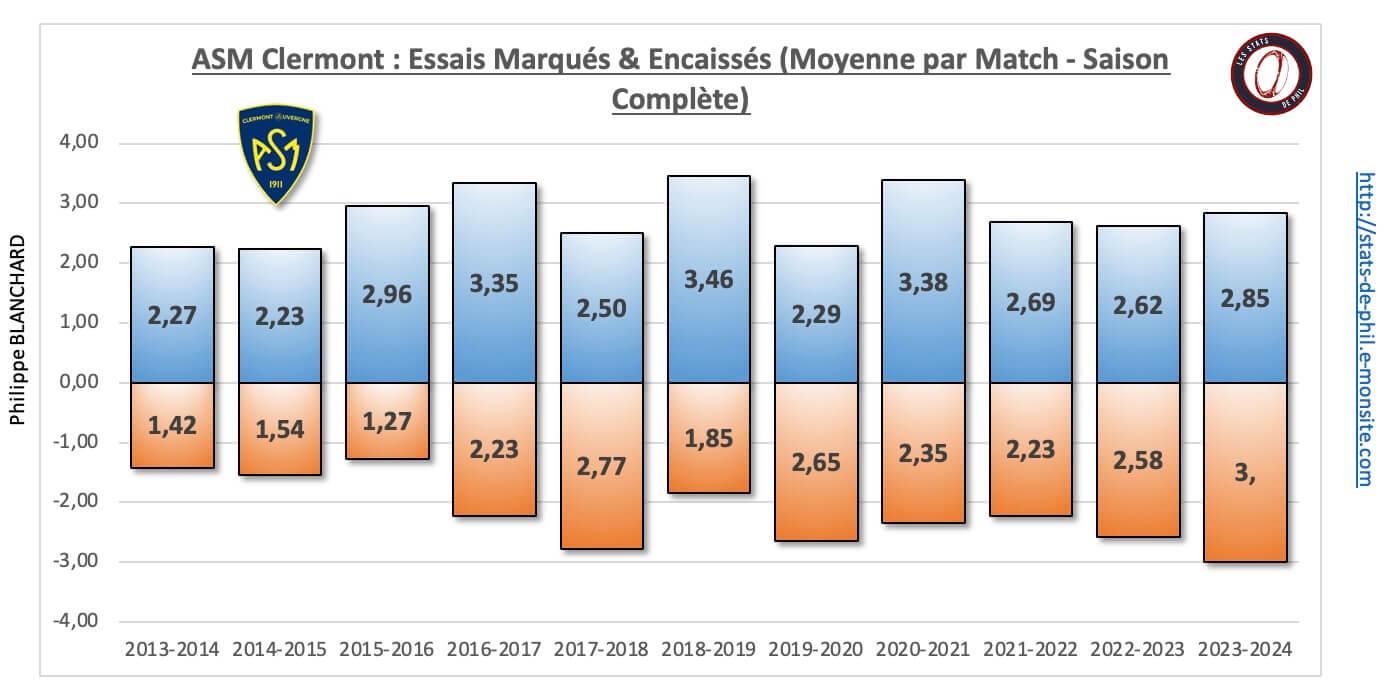 26 asm 17 nbre essais marque s encaisse s moyenne par match 1