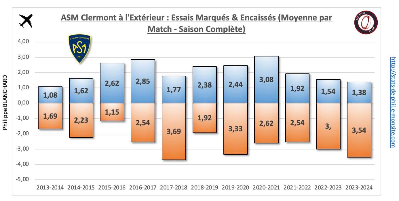 26 asm 19 a l exte rieur nbre essais marque s encaisse s moyenne par match 1