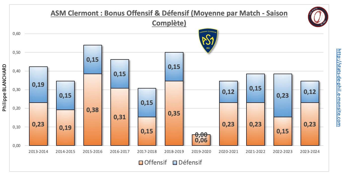 26 asm 26 bonus offensif de fensif moyenne par match 1