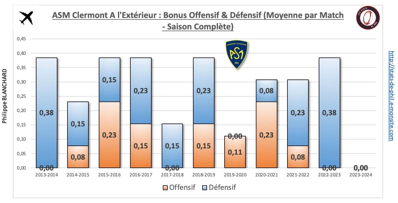 26 asm 28 a l exte rieur bonus offensif de fensif moyenne par match 1