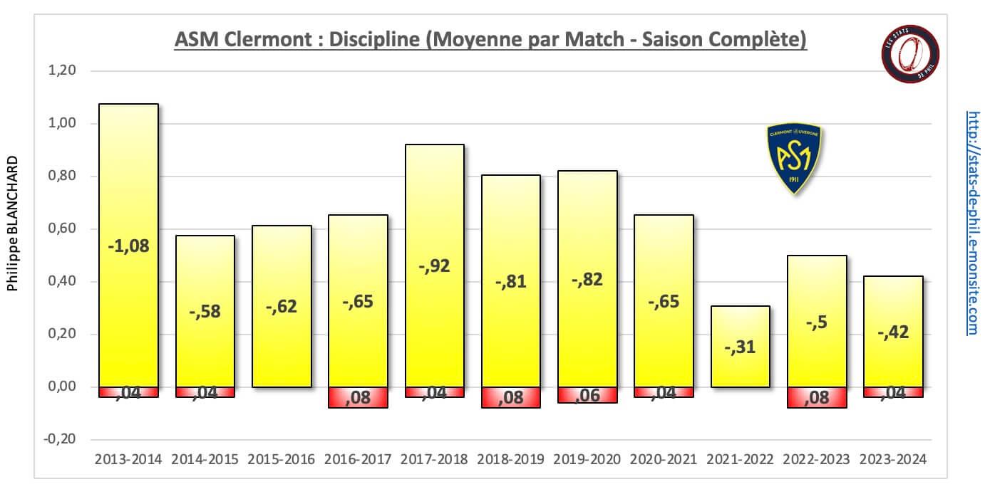 26 asm 32 discipline moyenne par match 1