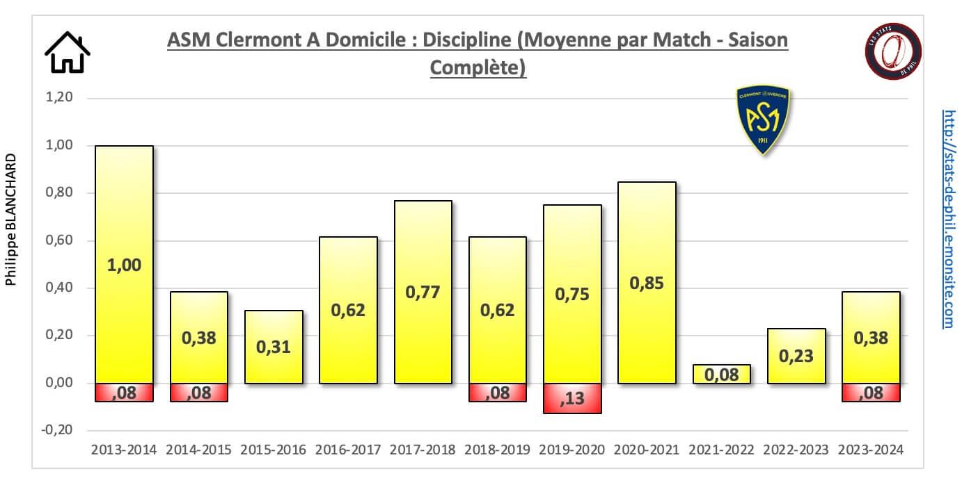 26 asm 33 a domicile discipline moyenne par match 1