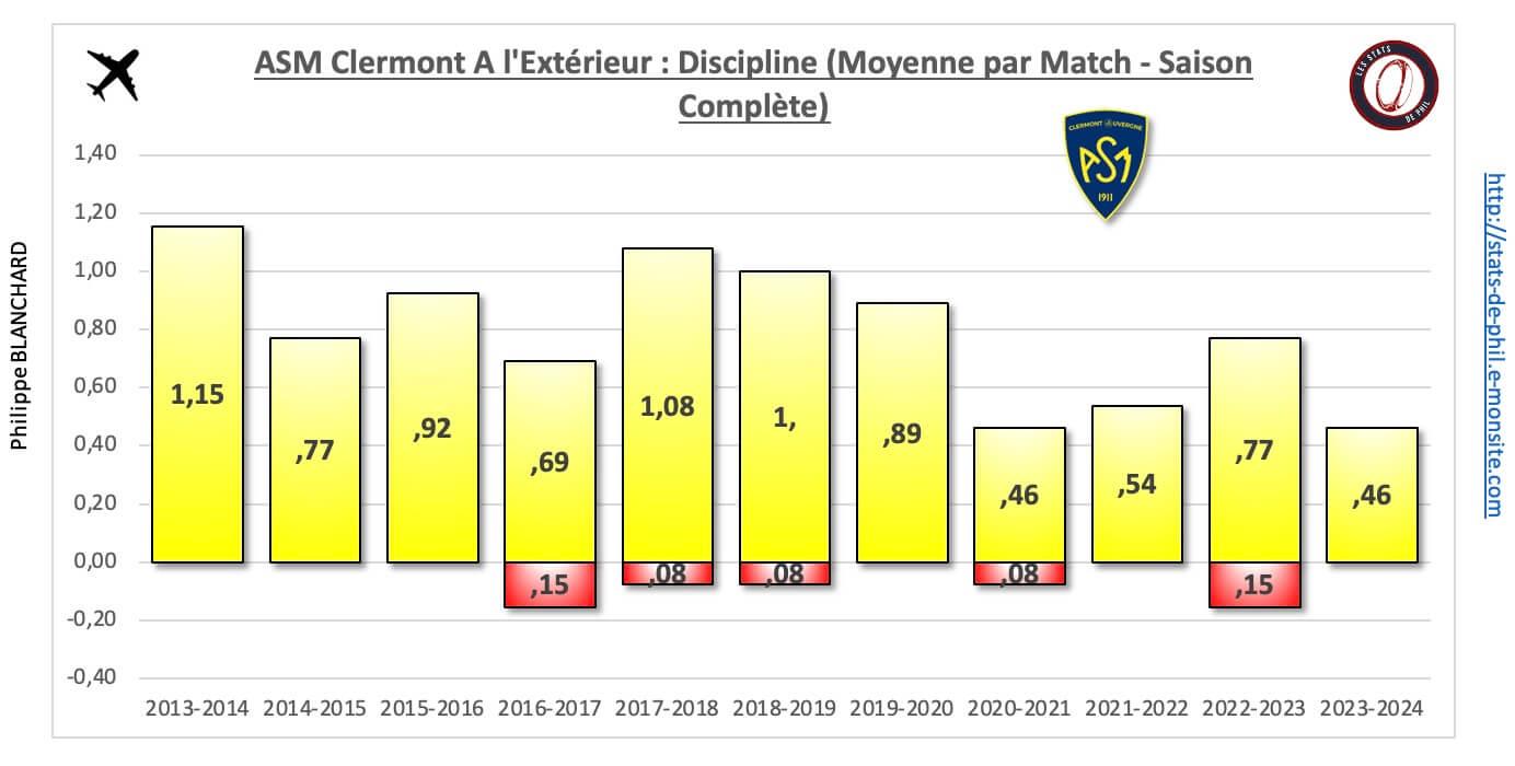 26 asm 34 a l exte rieur discipline moyenne par match 1