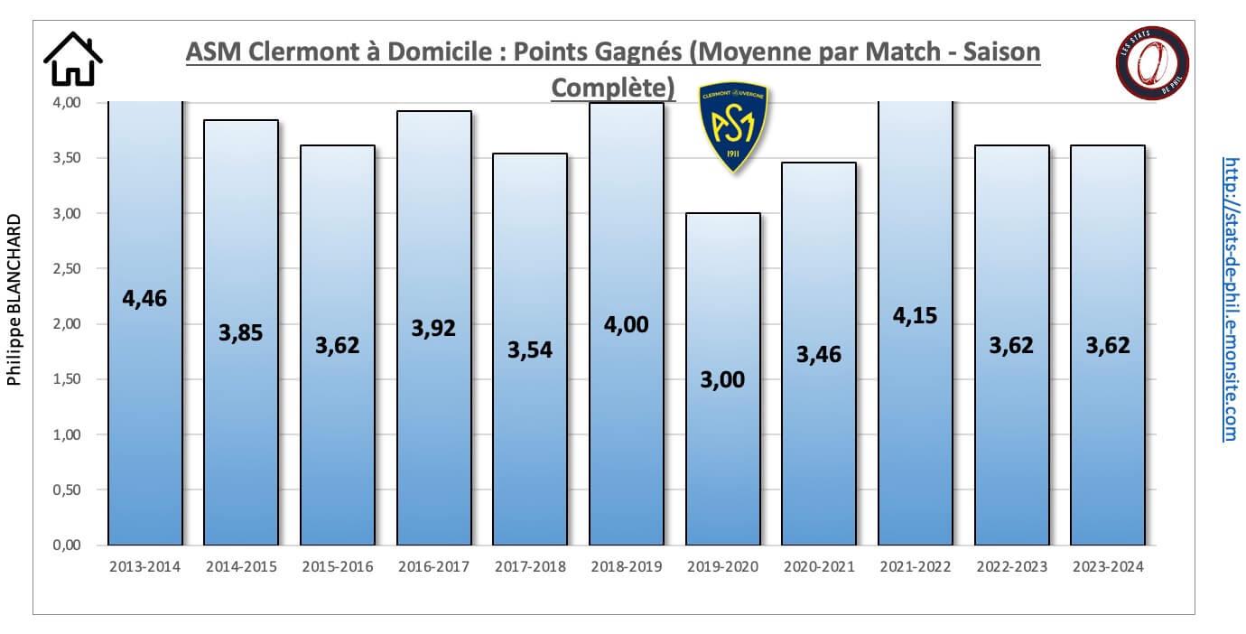 26 asm 6 domicile nbre pts moyenne par match 1