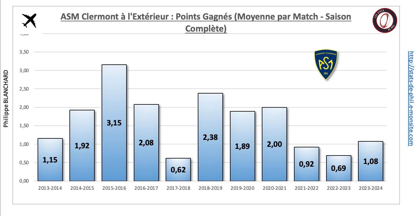 26 asm 7 exte rieur nbre pts moyenne par match 1