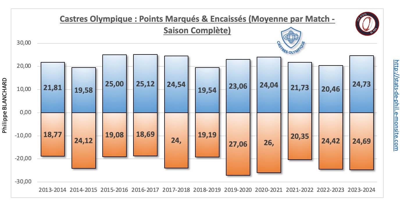 26 co 11 nbre pts marque s encaisse s moyenne par match 1