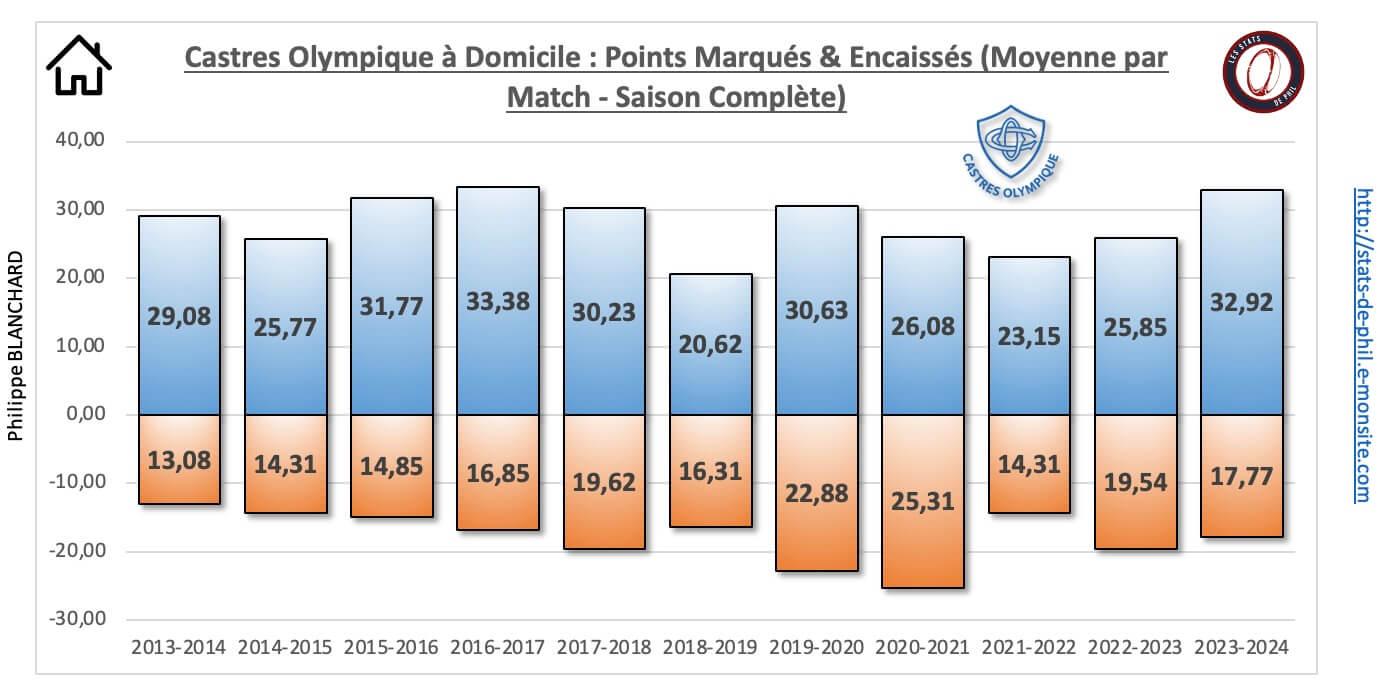 26 co 12 a domicile nbre pts marque s encaisse s moyenne par match 1