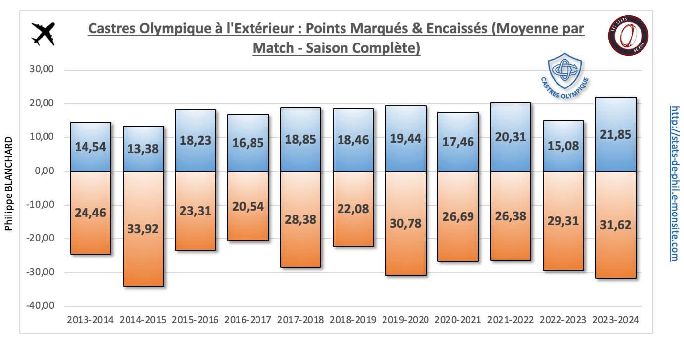 26 co 13 a l exte rieur nbre pts marque s encaisse s moyenne par match 2