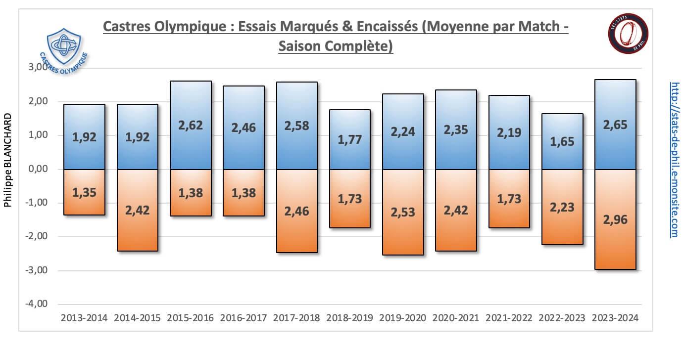 26 co 17 nbre essais marque s encaisse s moyenne par match 1