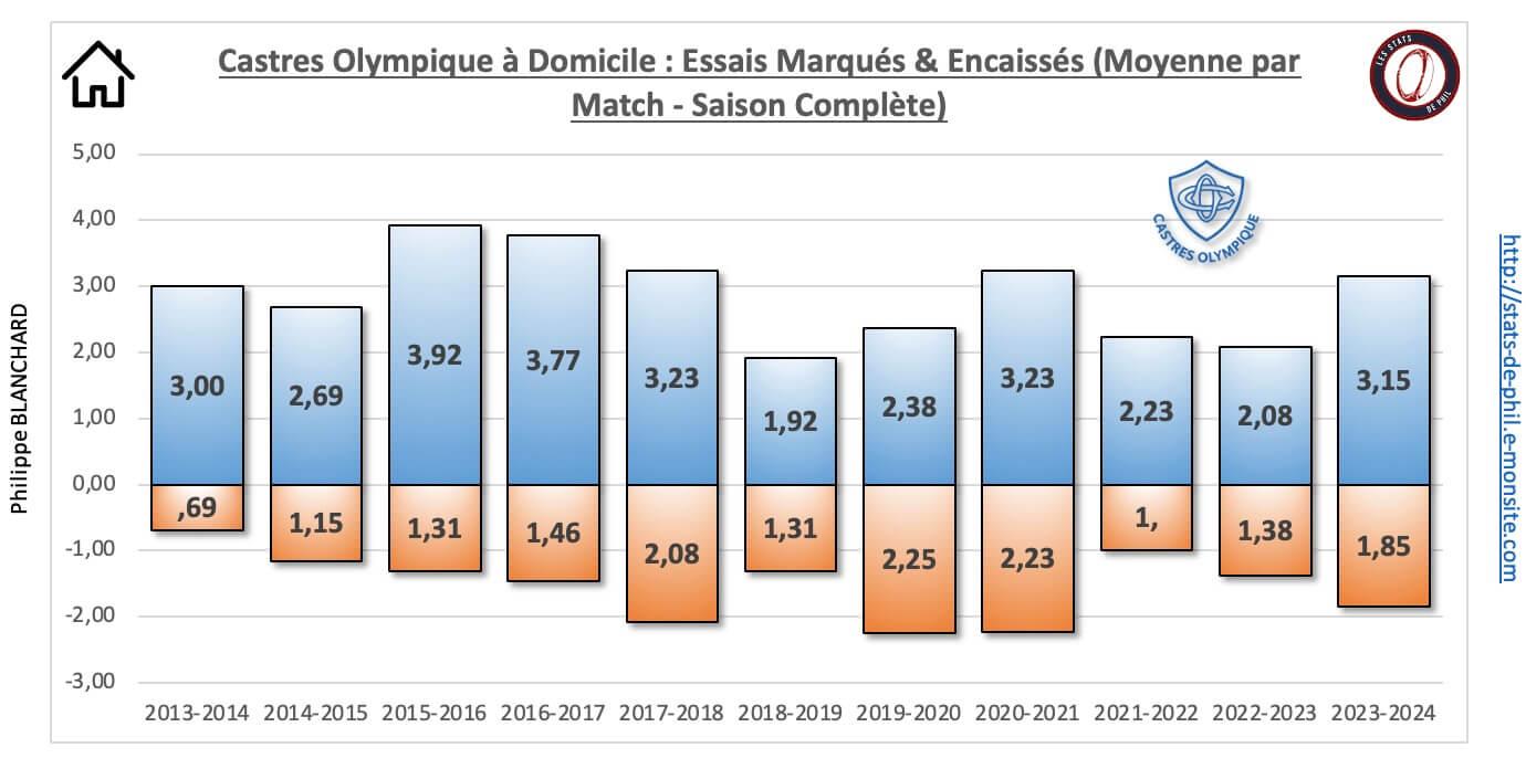 26 co 18 a domicile nbre essais marque s encaisse s moyenne par match 1