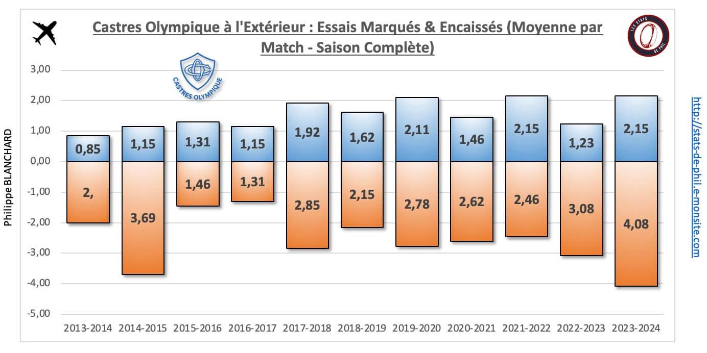 26 co 19 a l exte rieur nbre essais marque s encaisse s moyenne par match 1