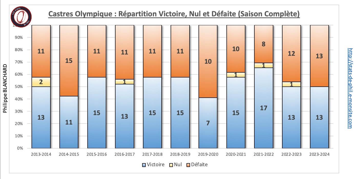 26 co 2 nbre victoire nul de faite 1