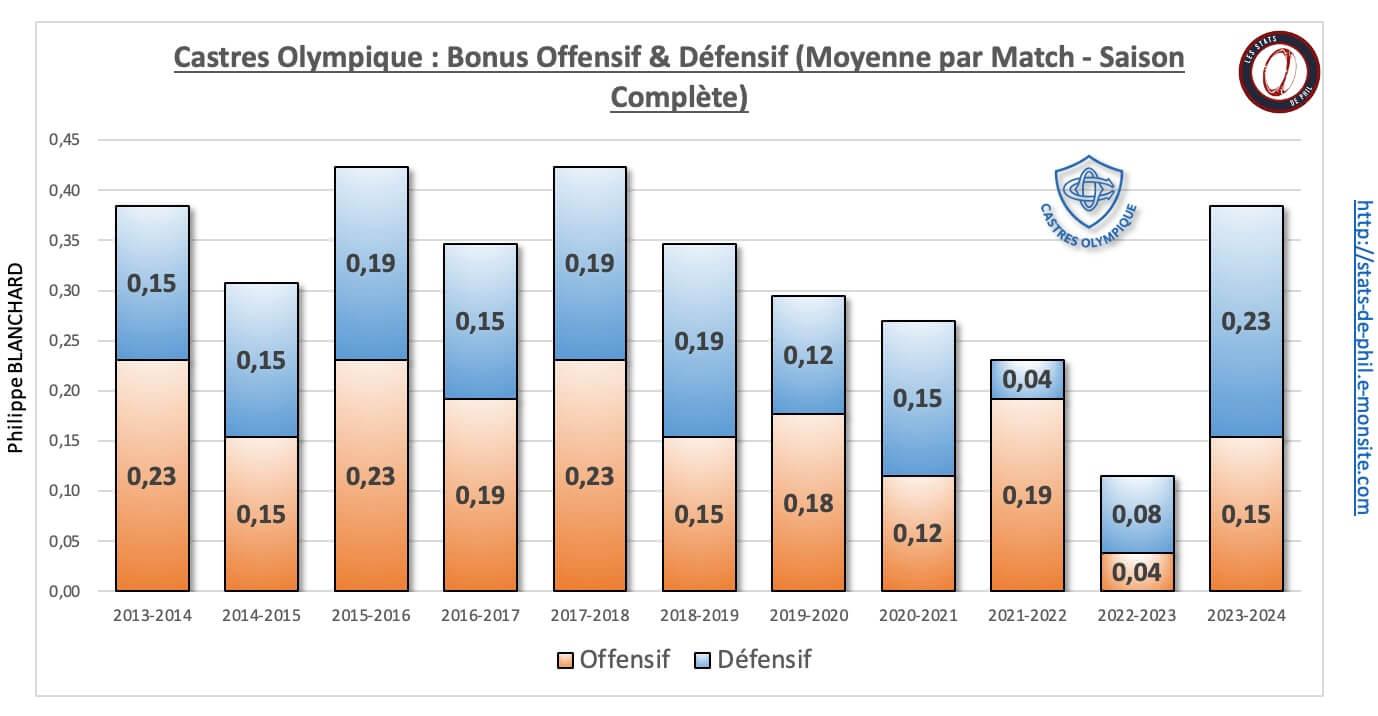 26 co 26 bonus offensif de fensif moyenne par match 1