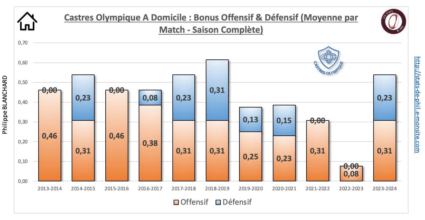 26 co 27 a domicile bonus offensif de fensif moyenne par match 1