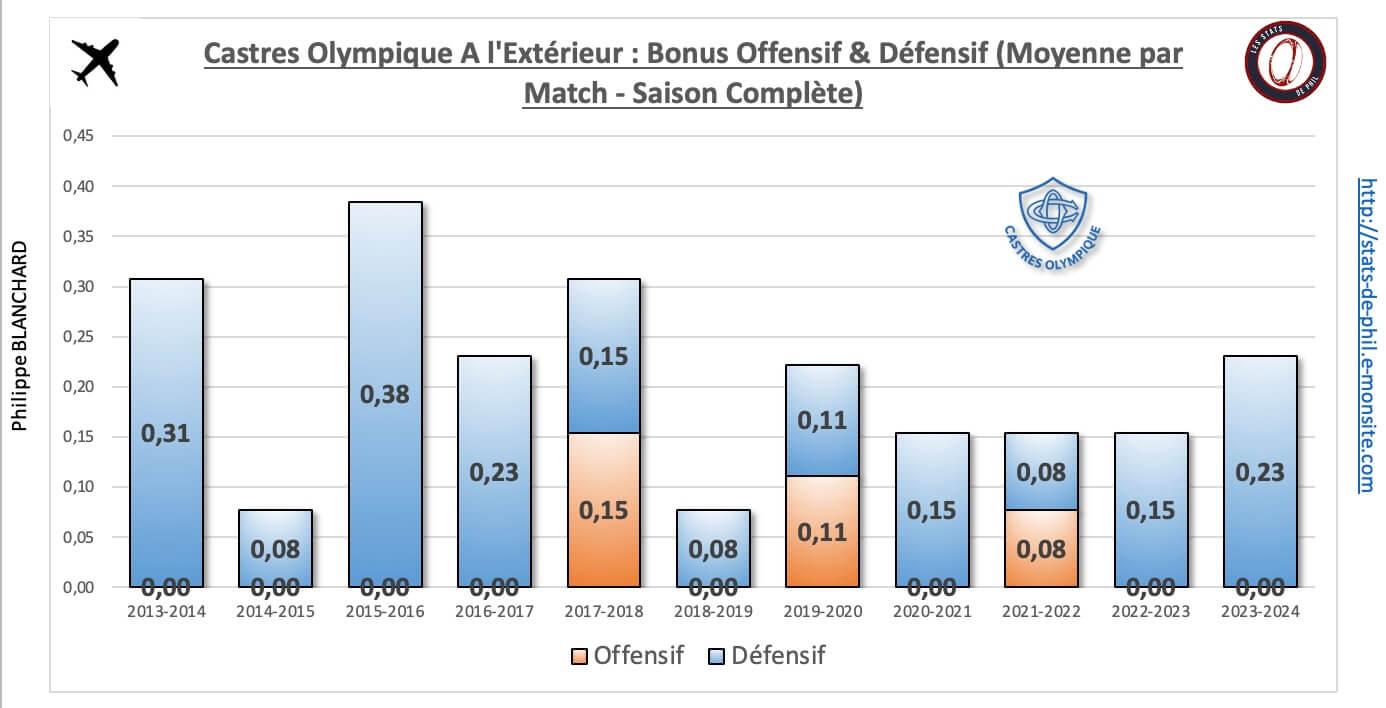 26 co 28 a l exte rieur bonus offensif de fensif moyenne par match 1