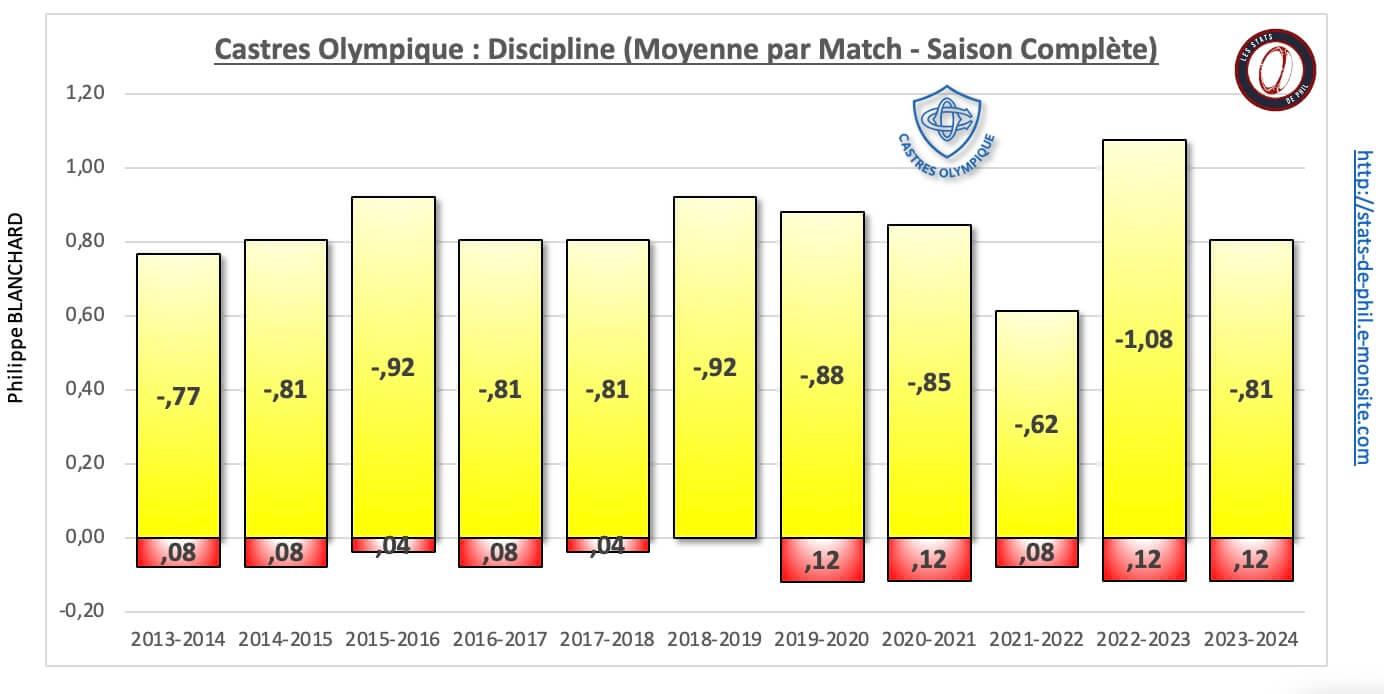 26 co 32 discipline moyenne par match 1