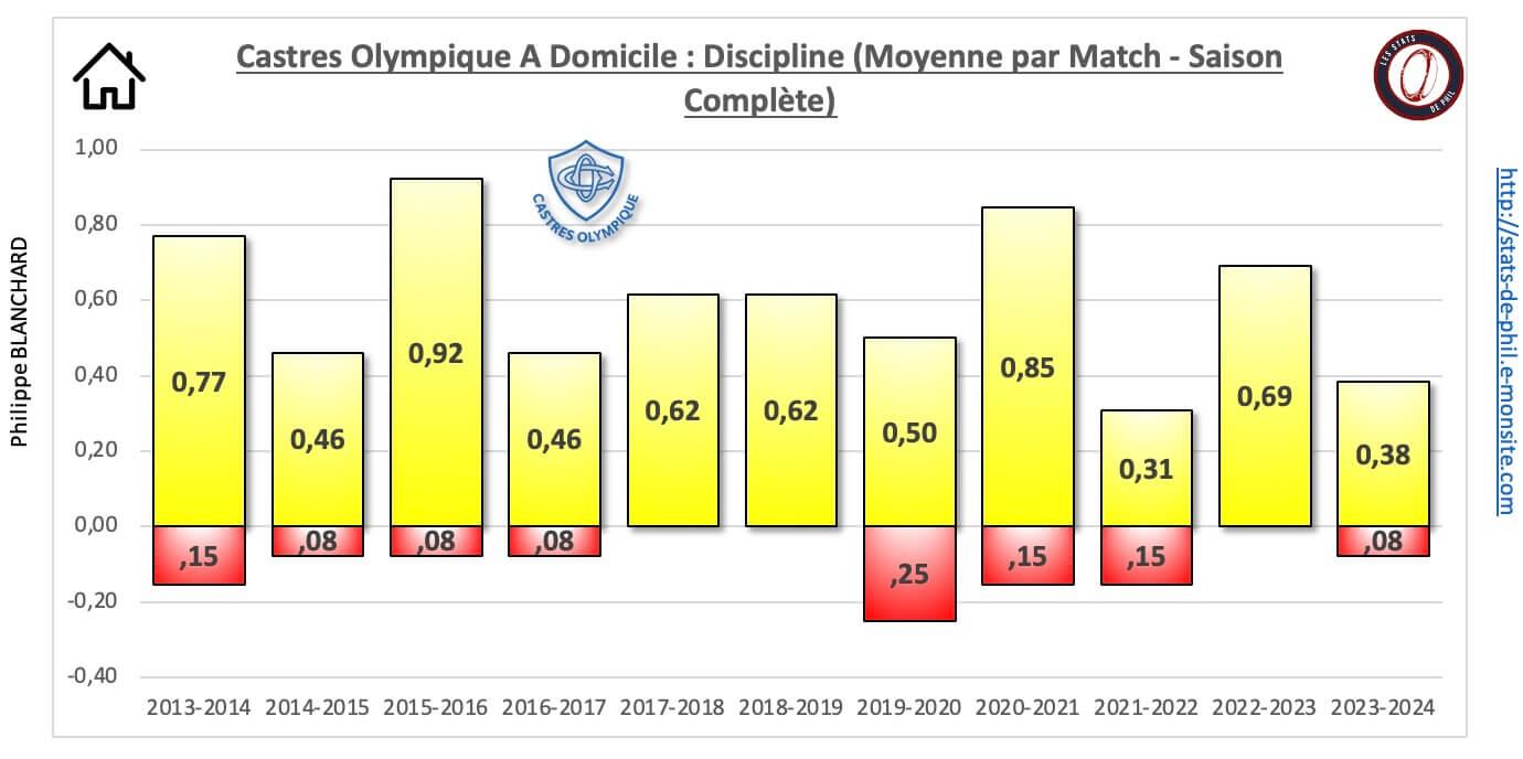 26 co 33 a domicile discipline moyenne par match 1