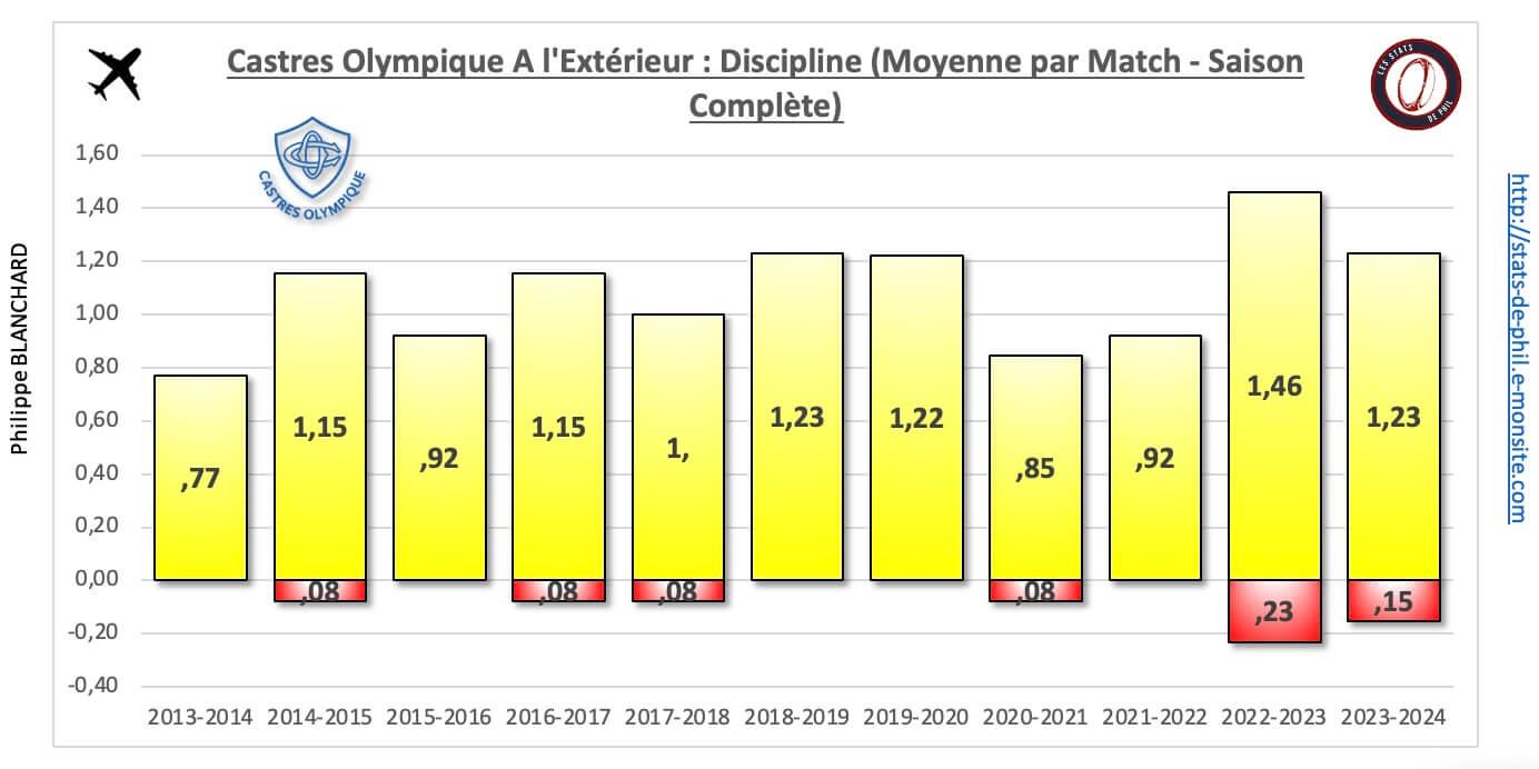 26 co 34 a l exte rieur discipline moyenne par match 1