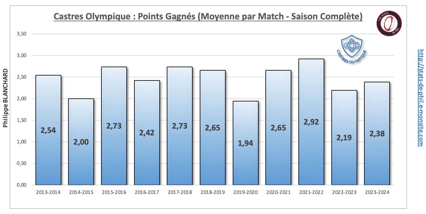 26 co 5 nbre pts moyenne par match 1