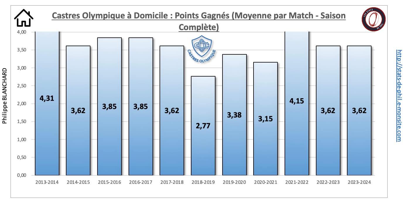 26 co 6 domicile nbre pts moyenne par match 1