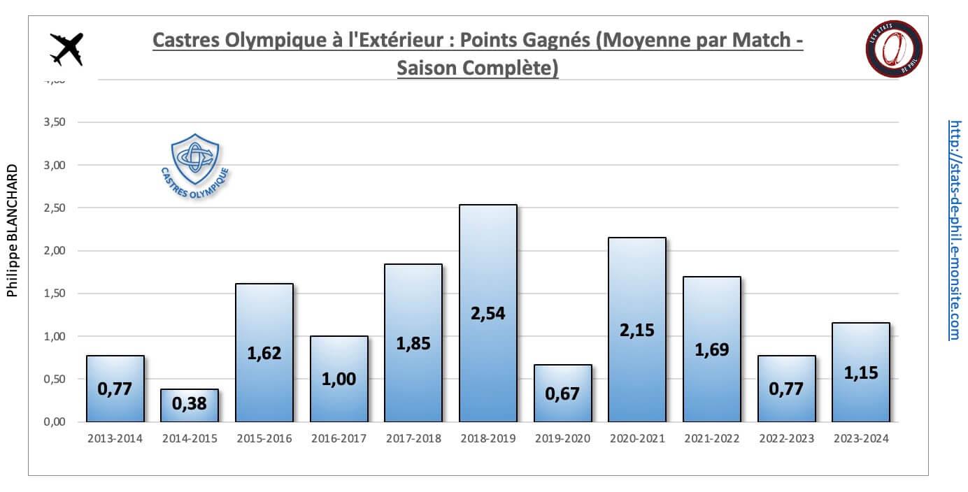 26 co 7 exte rieur nbre pts moyenne par match 1