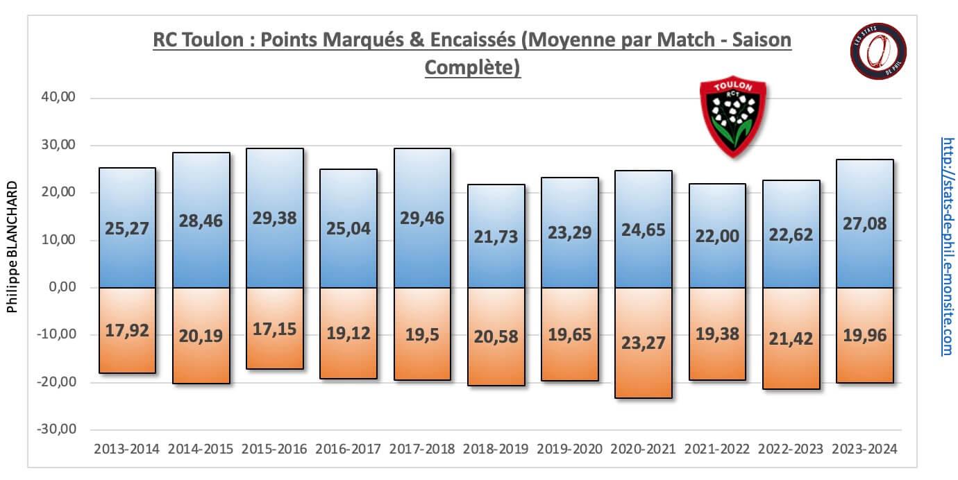 26 rct 11 nbre pts marque s encaisse s moyenne par match 1