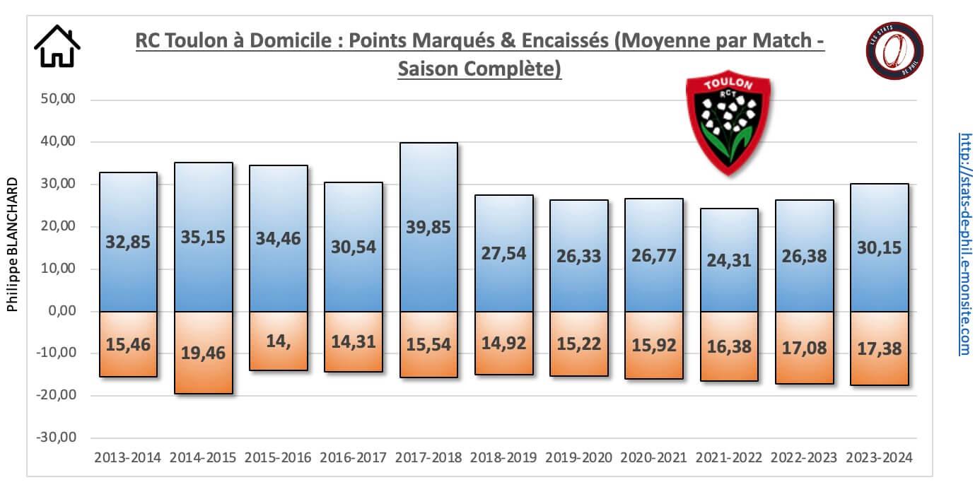 26 rct 12 a domicile nbre pts marque s encaisse s moyenne par match 1