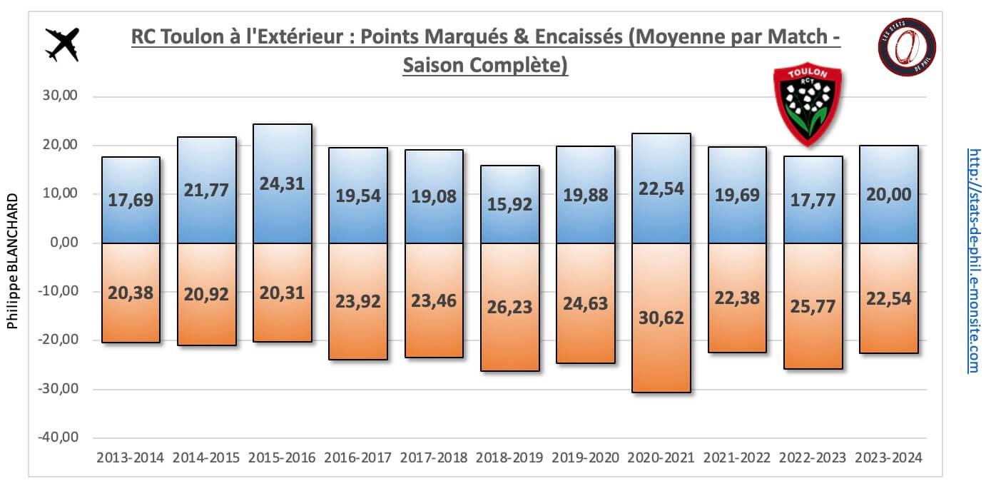 26 rct 13 a l exte rieur nbre pts marque s encaisse s moyenne par match 1