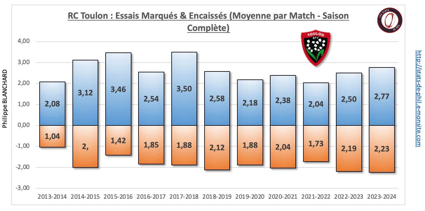 26 rct 17 nbre essais marque s encaisse s moyenne par match 1