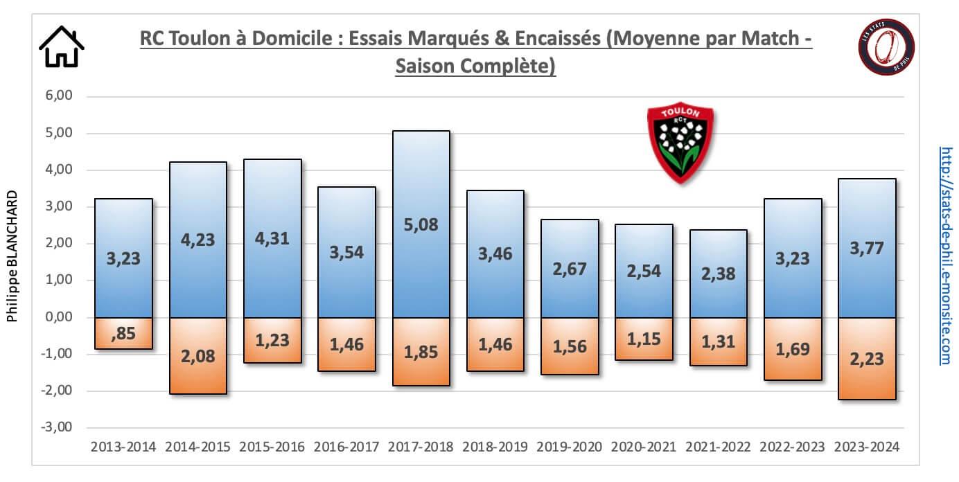 26 rct 18 a domicile nbre essais marque s encaisse s moyenne par match 1