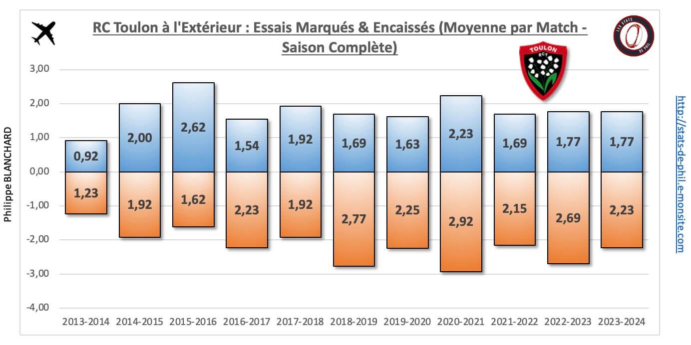 26 rct 19 a l exte rieur nbre essais marque s encaisse s moyenne par match 1