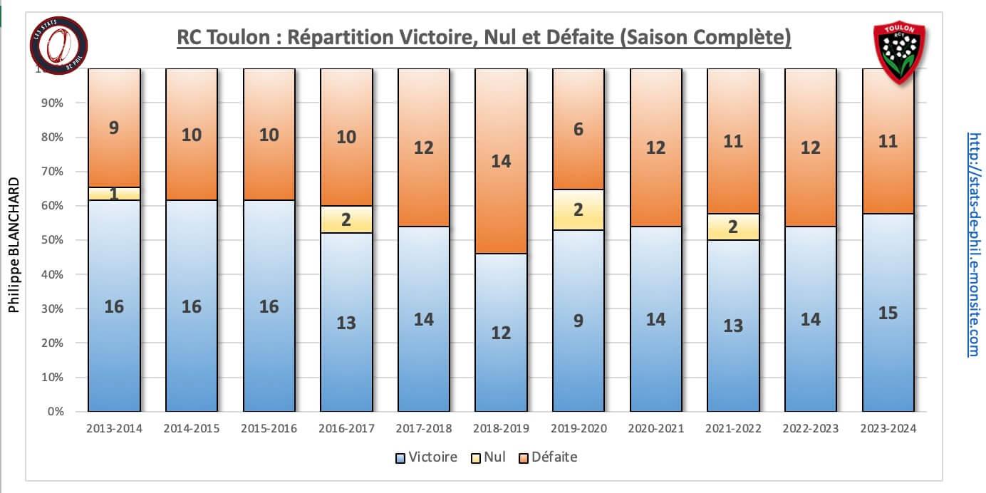 26 rct 2 nbre victoire nul de faite 1