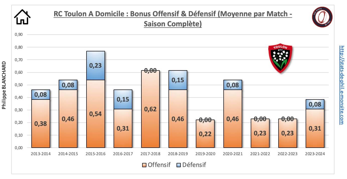 26 rct 27 a domicile bonus offensif de fensif moyenne par match 1