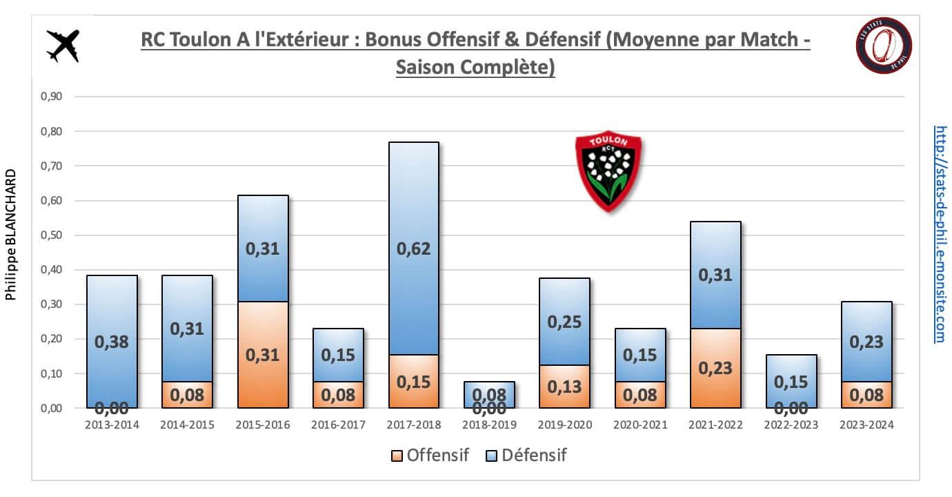 26 rct 28 a l exte rieur bonus offensif de fensif moyenne par match 1