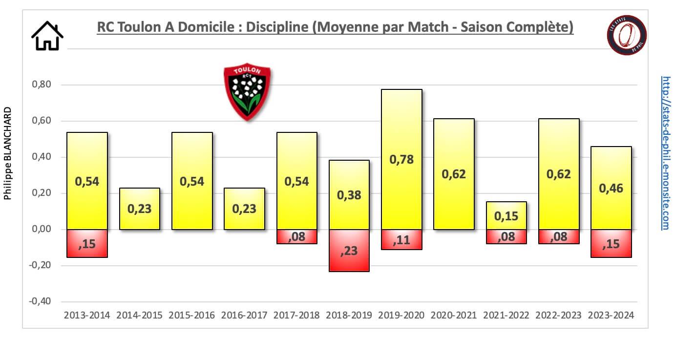 26 rct 33 a domicile discipline moyenne par match 1