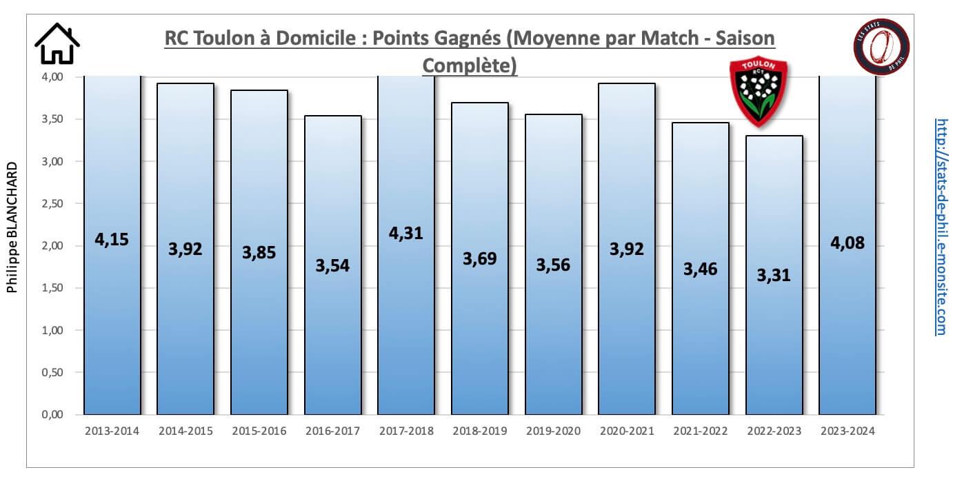 26 rct 6 domicile nbre pts moyenne par match 1