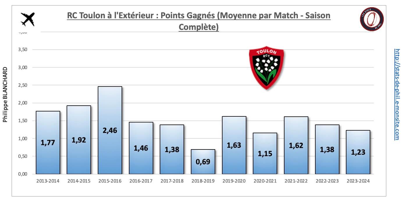 26 rct 7 exte rieur nbre pts moyenne par match 1