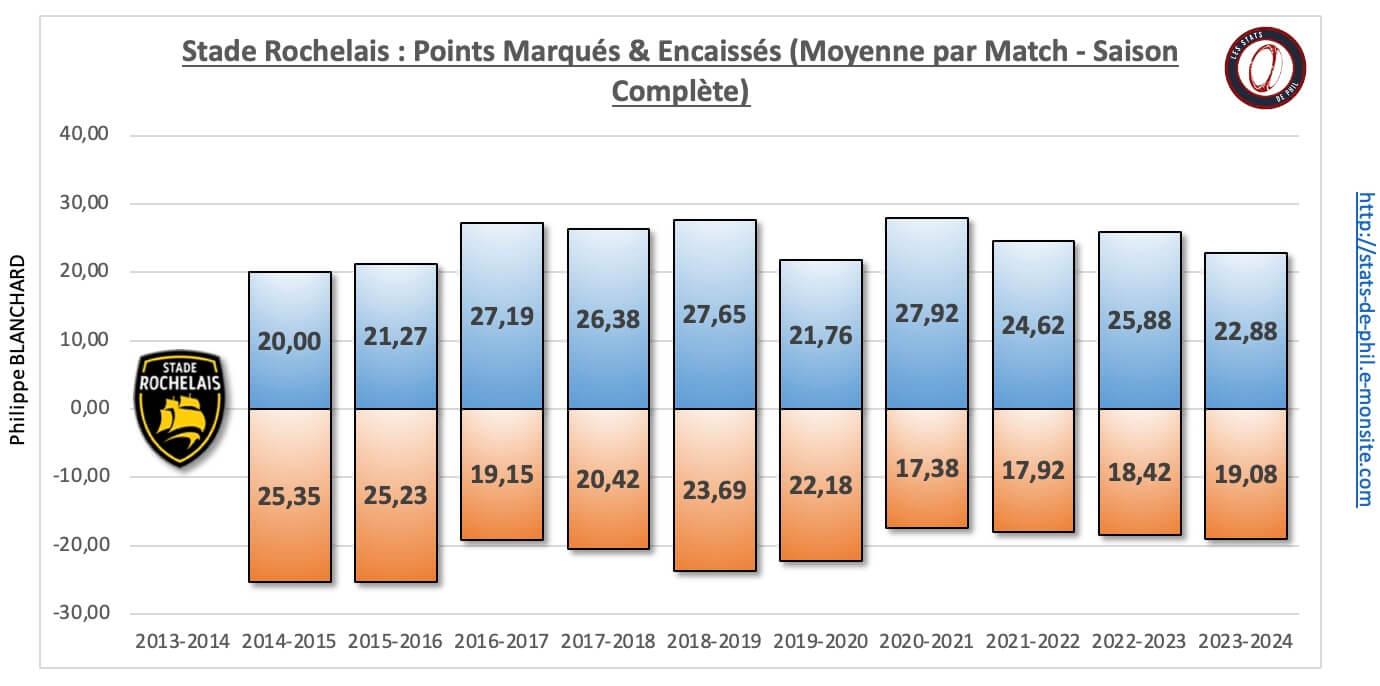 26 sr 11 nbre pts marque s encaisse s moyenne par match 1