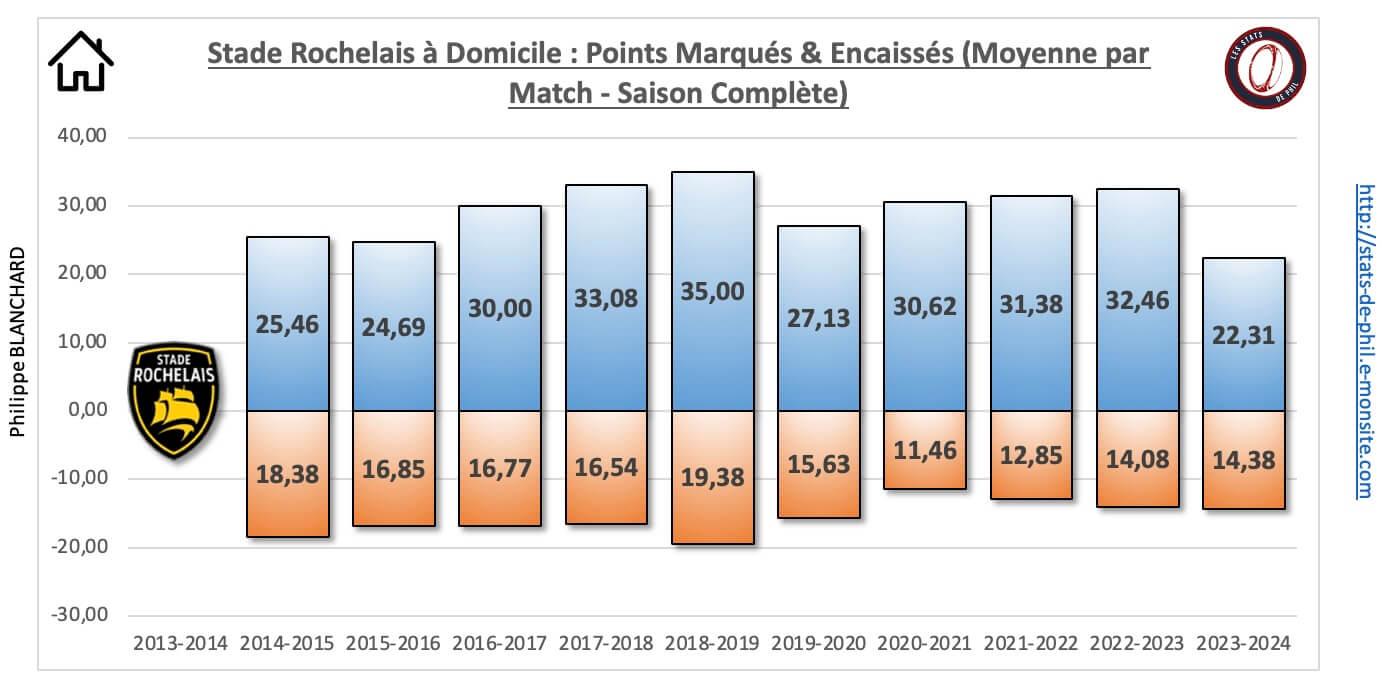 26 sr 12 a domicile nbre pts marque s encaisse s moyenne par match 1