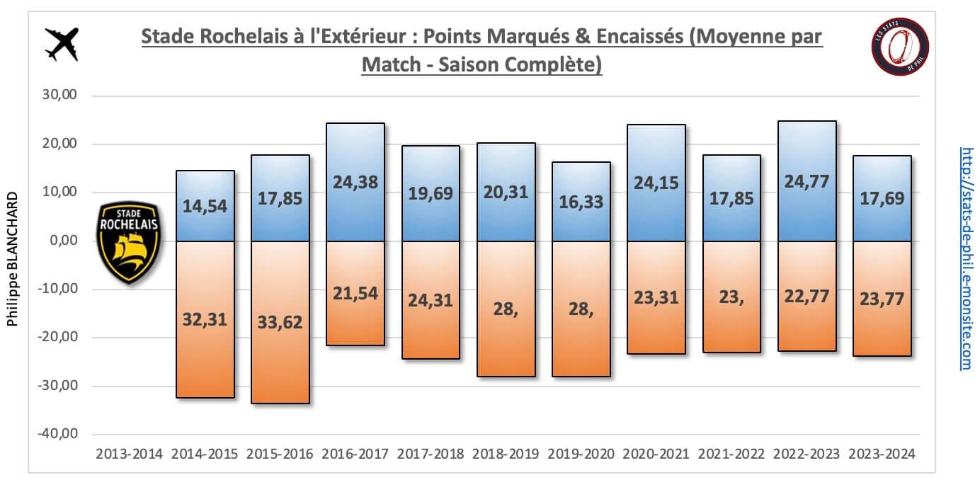 26 sr 13 a l exte rieur nbre pts marque s encaisse s moyenne par match 1