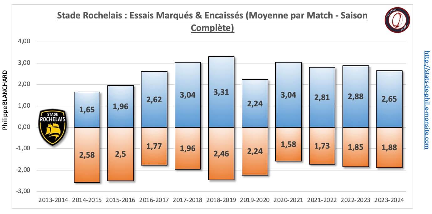 26 sr 17 nbre essais marque s encaisse s moyenne par match 1