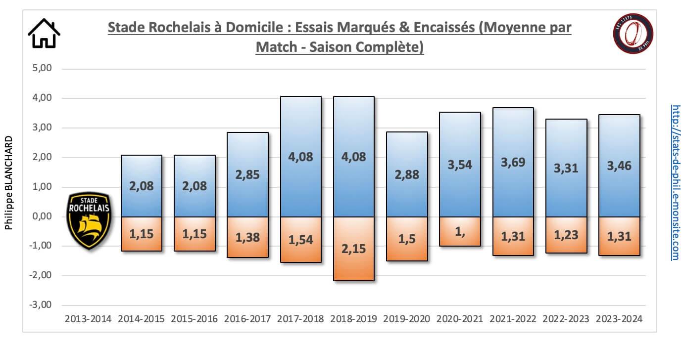 26 sr 18 a domicile nbre essais marque s encaisse s moyenne par match 1