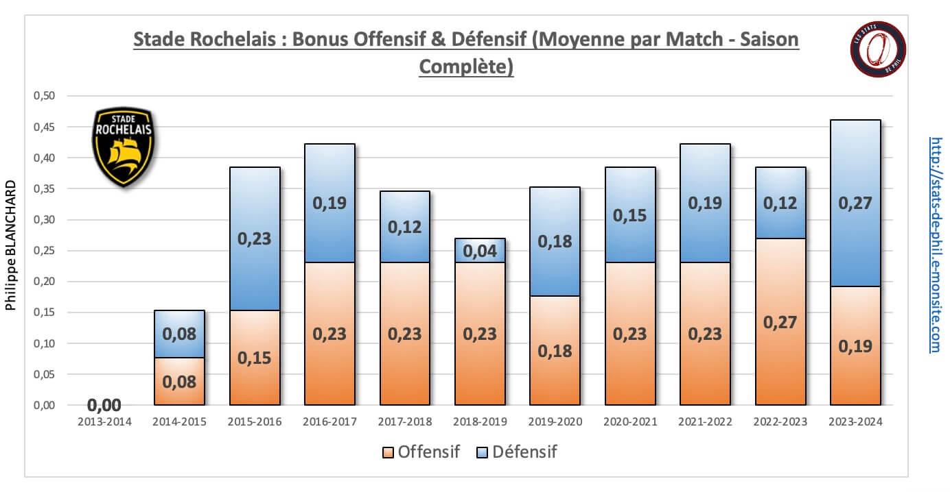 26 sr 26 bonus offensif de fensif moyenne par match 1