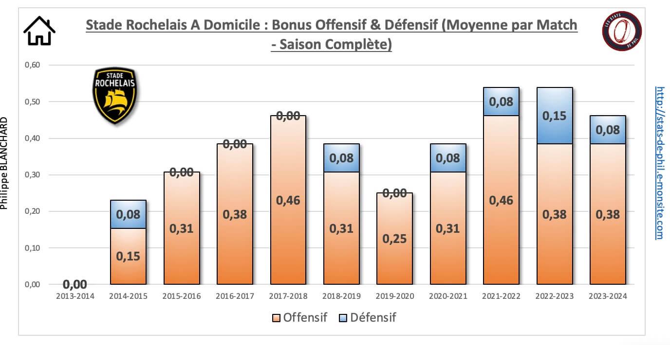 26 sr 27 a domicile bonus offensif de fensif moyenne par match 1